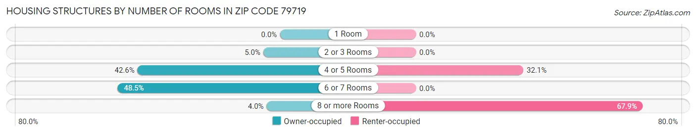Housing Structures by Number of Rooms in Zip Code 79719
