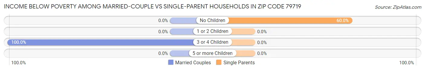 Income Below Poverty Among Married-Couple vs Single-Parent Households in Zip Code 79719
