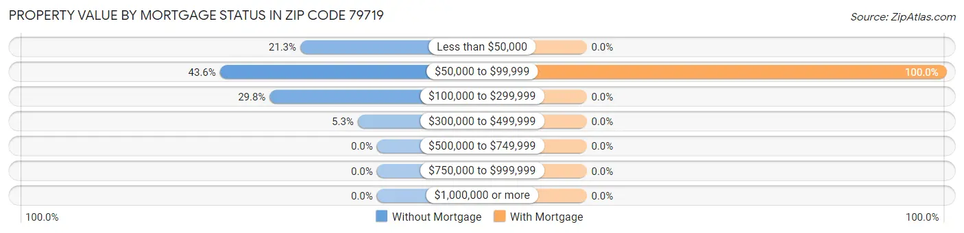Property Value by Mortgage Status in Zip Code 79719