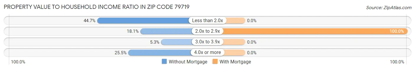 Property Value to Household Income Ratio in Zip Code 79719