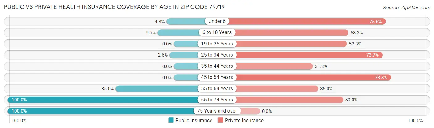 Public vs Private Health Insurance Coverage by Age in Zip Code 79719