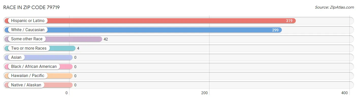 Race in Zip Code 79719