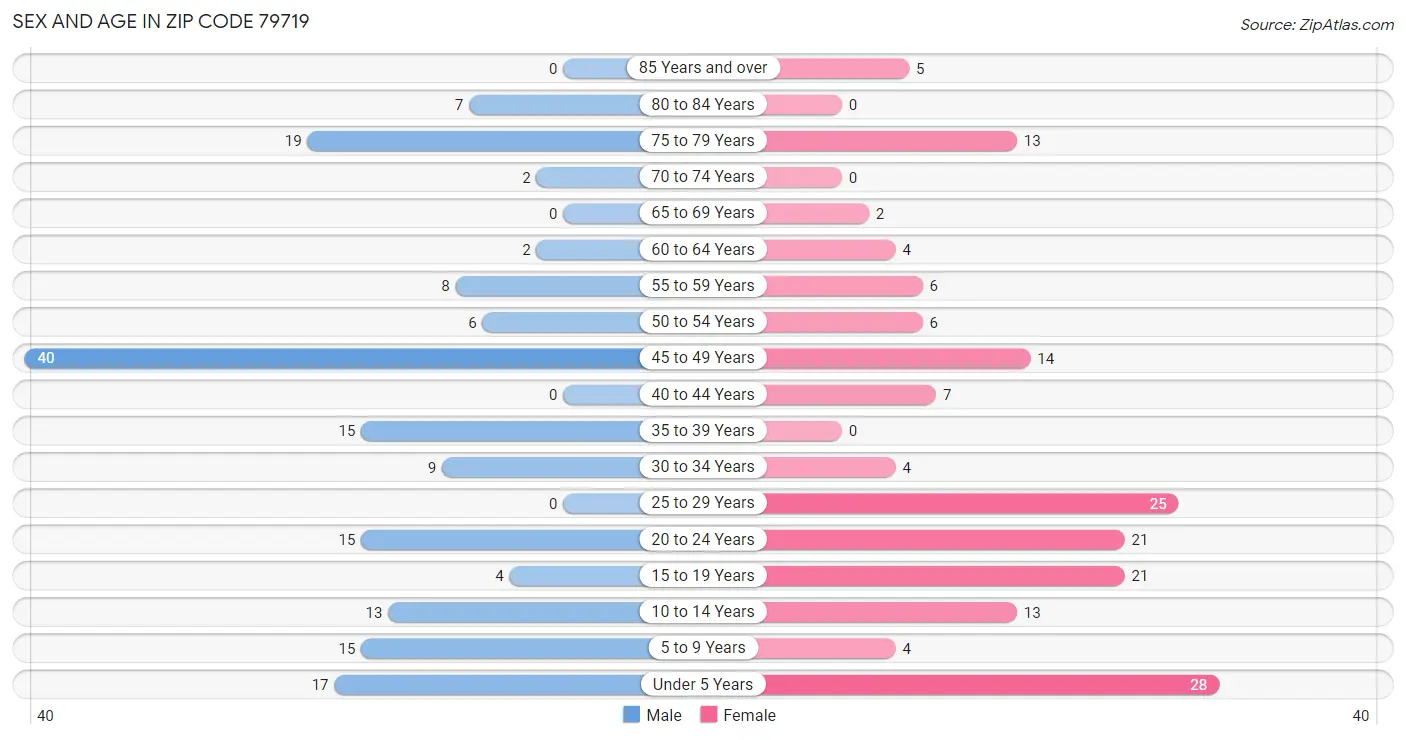 Sex and Age in Zip Code 79719