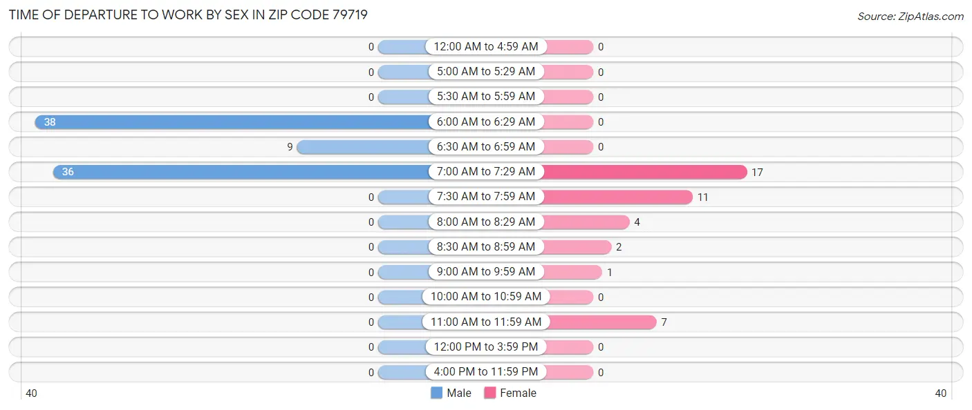 Time of Departure to Work by Sex in Zip Code 79719