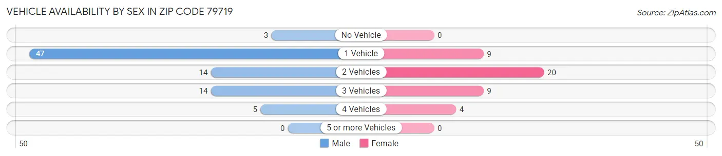 Vehicle Availability by Sex in Zip Code 79719