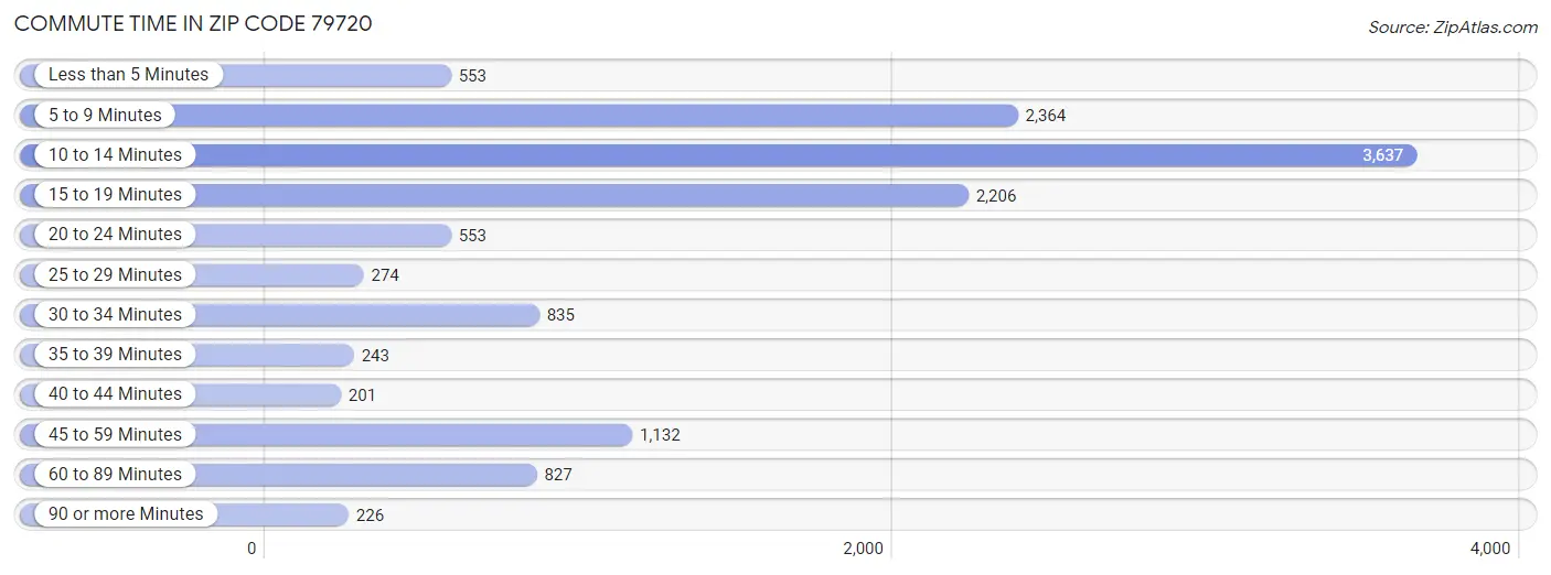 Commute Time in Zip Code 79720