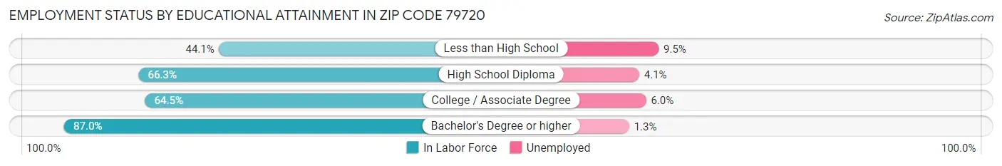 Employment Status by Educational Attainment in Zip Code 79720
