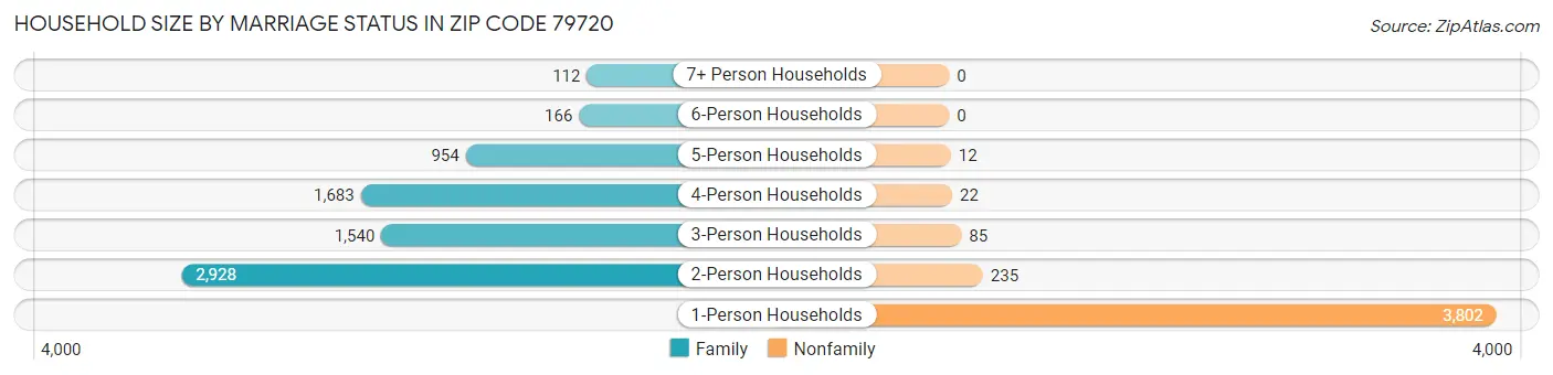 Household Size by Marriage Status in Zip Code 79720