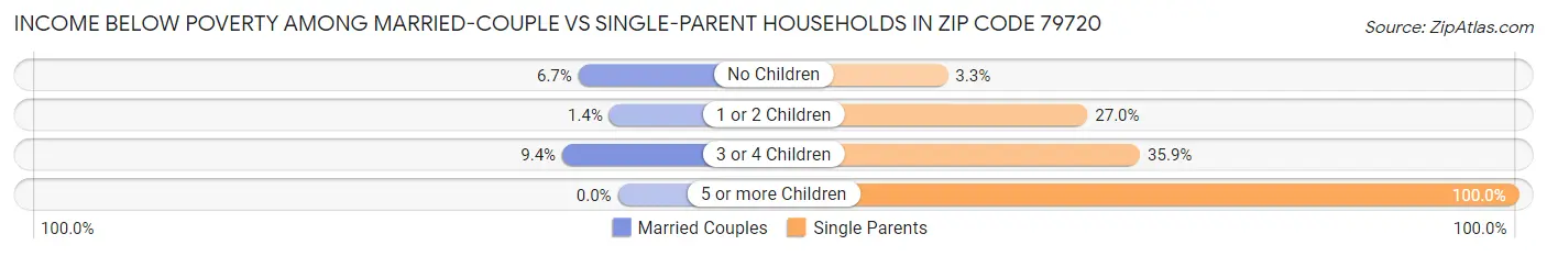 Income Below Poverty Among Married-Couple vs Single-Parent Households in Zip Code 79720