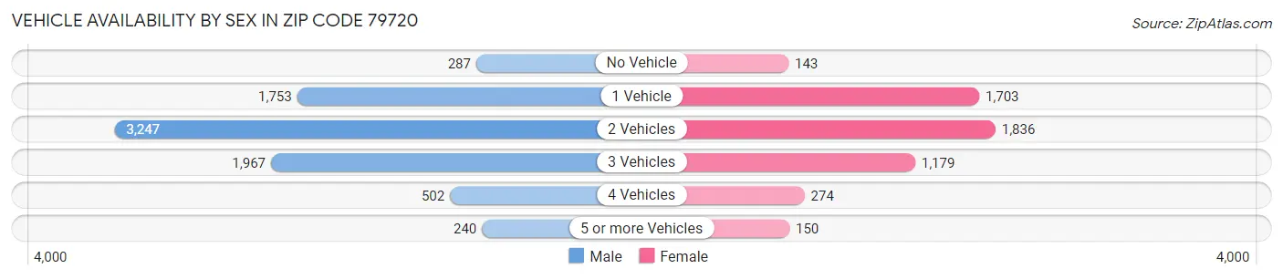 Vehicle Availability by Sex in Zip Code 79720