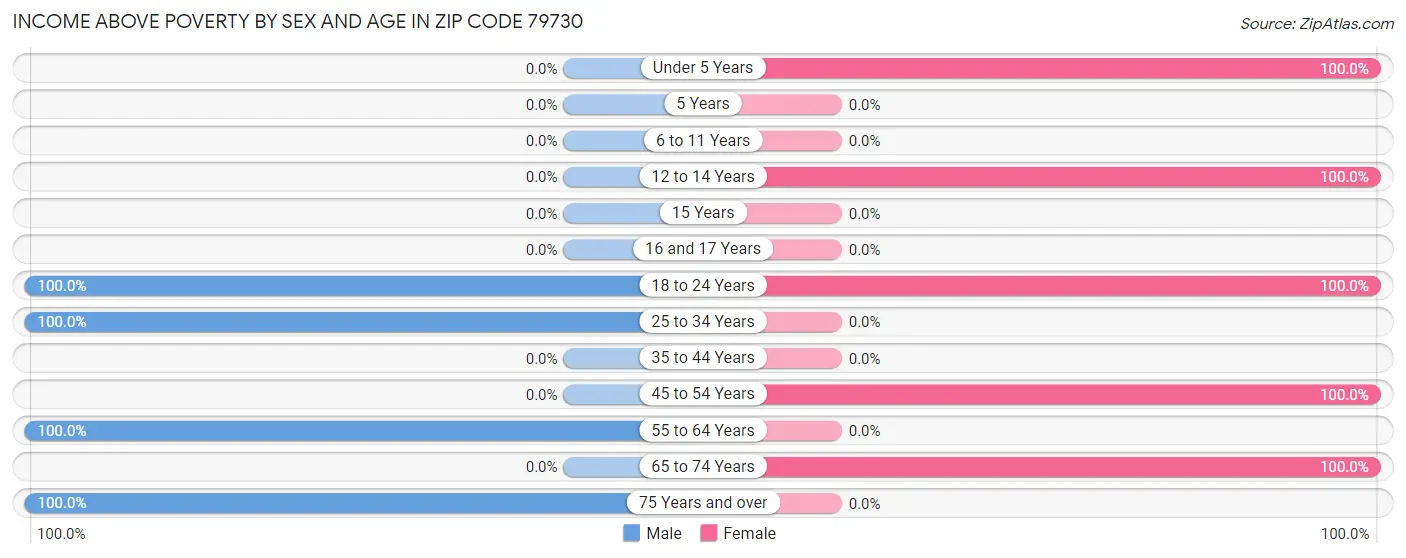 Income Above Poverty by Sex and Age in Zip Code 79730