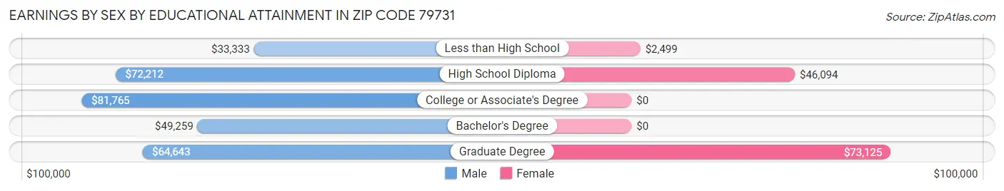 Earnings by Sex by Educational Attainment in Zip Code 79731