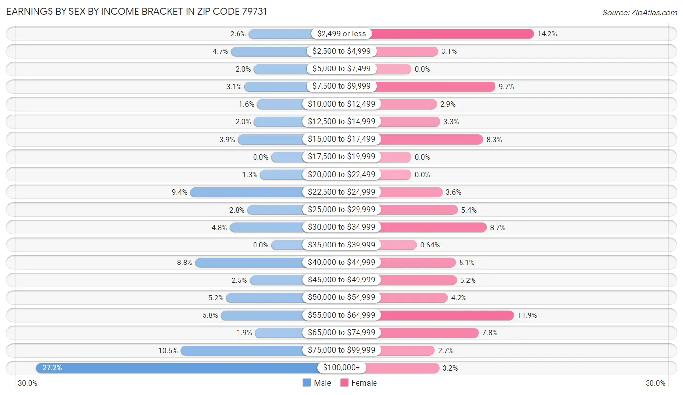 Earnings by Sex by Income Bracket in Zip Code 79731