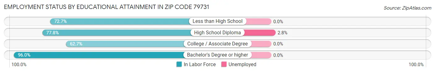 Employment Status by Educational Attainment in Zip Code 79731