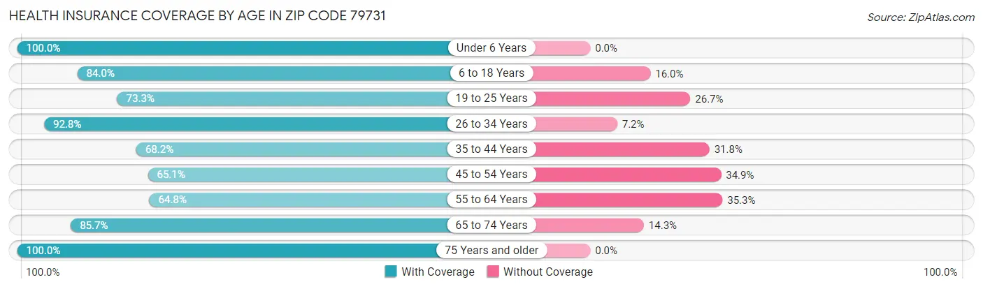 Health Insurance Coverage by Age in Zip Code 79731