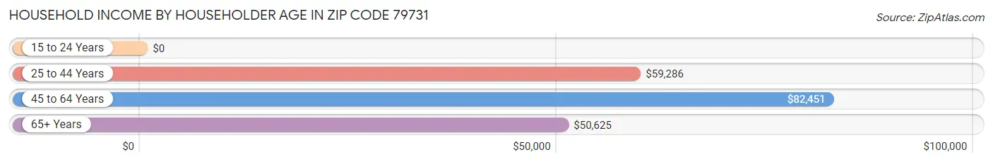 Household Income by Householder Age in Zip Code 79731