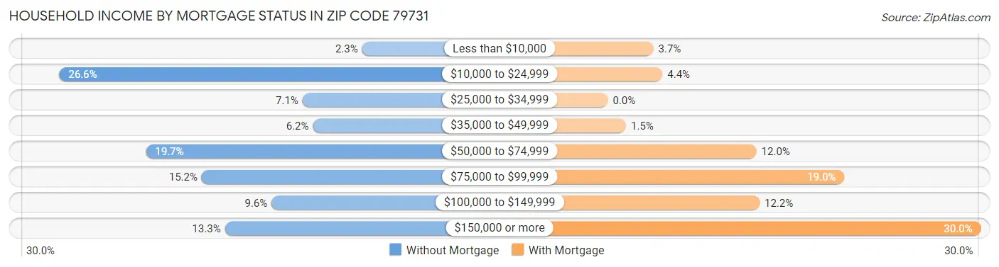Household Income by Mortgage Status in Zip Code 79731