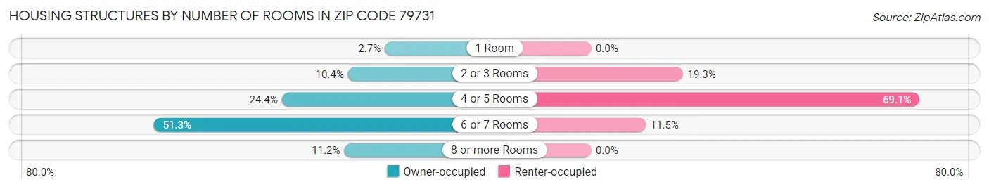 Housing Structures by Number of Rooms in Zip Code 79731