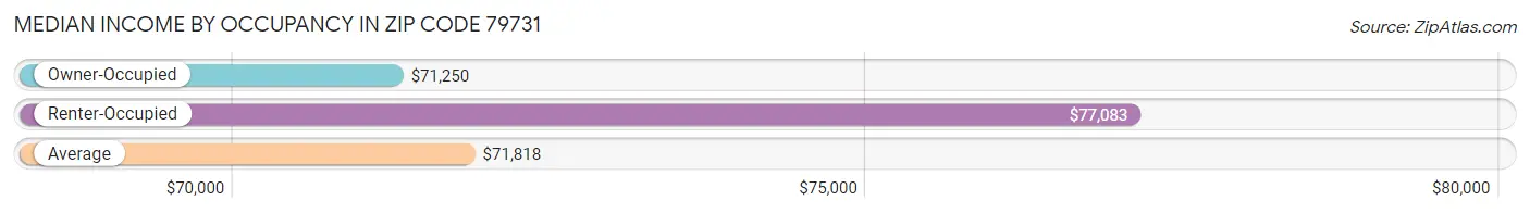 Median Income by Occupancy in Zip Code 79731