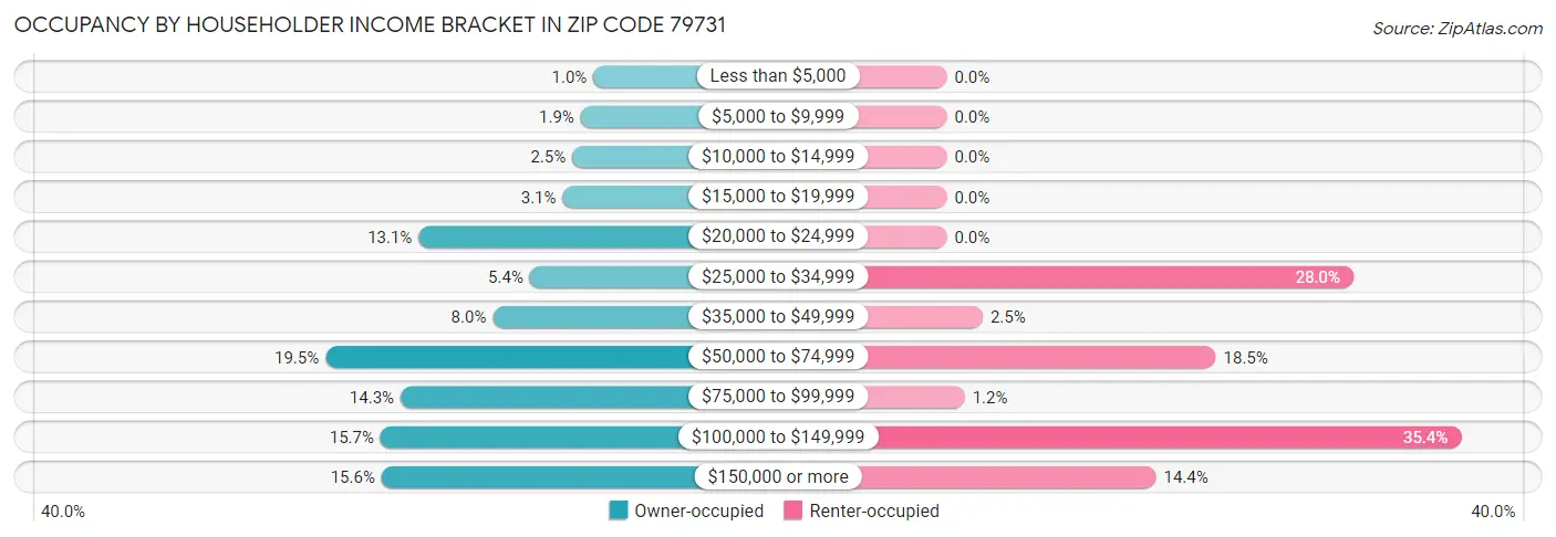 Occupancy by Householder Income Bracket in Zip Code 79731