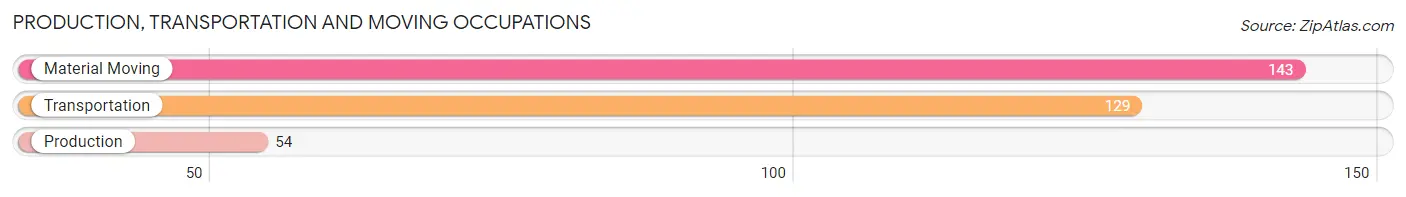 Production, Transportation and Moving Occupations in Zip Code 79731