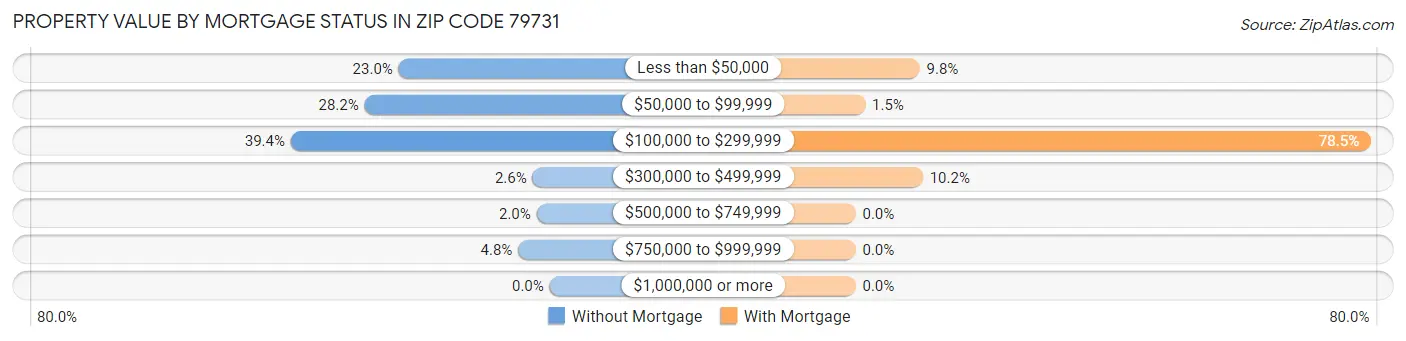 Property Value by Mortgage Status in Zip Code 79731