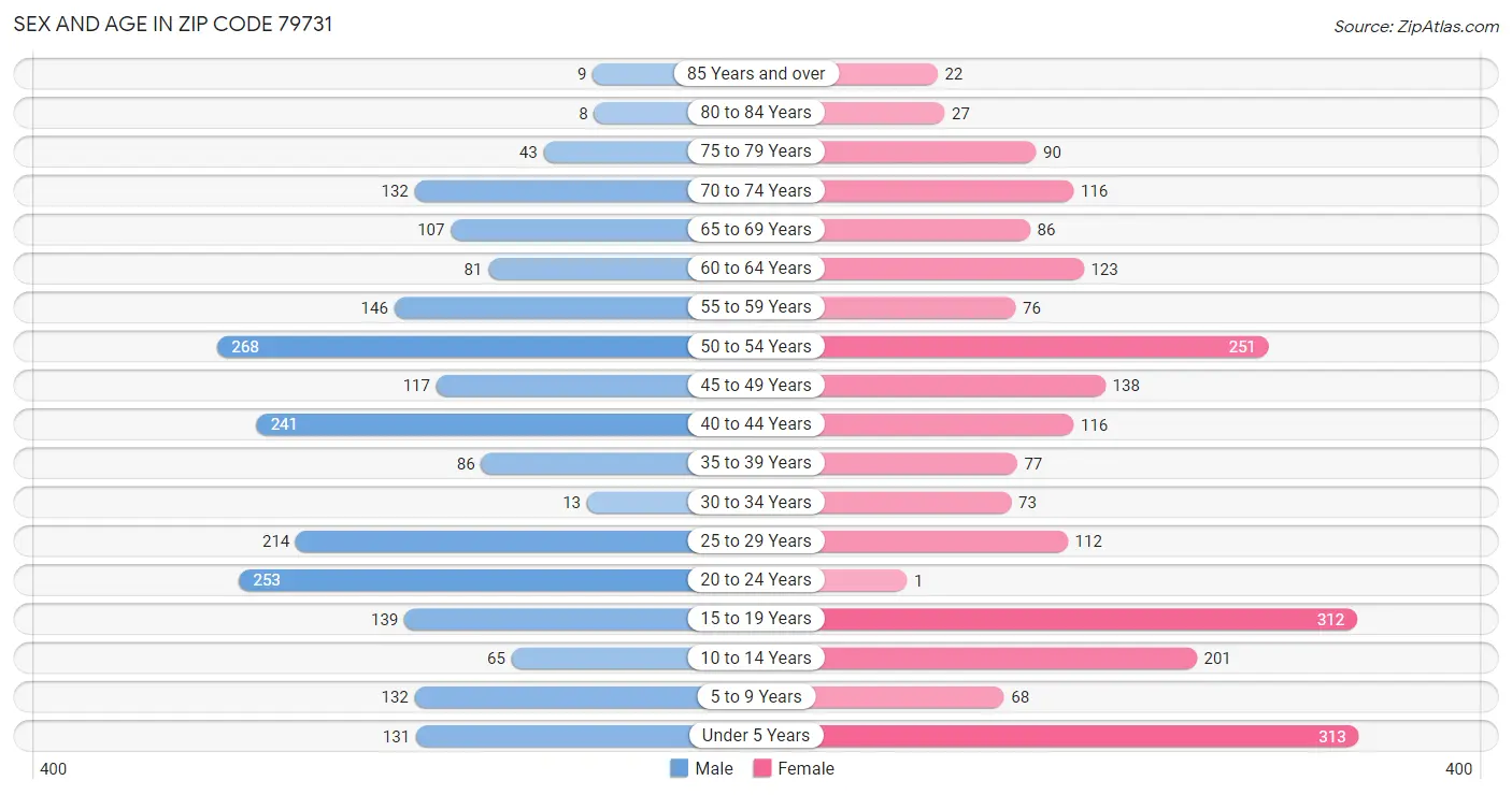 Sex and Age in Zip Code 79731