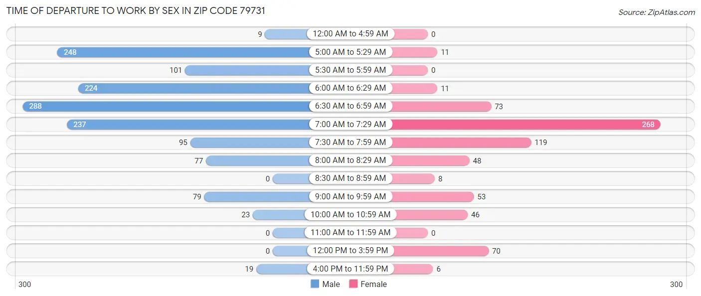 Time of Departure to Work by Sex in Zip Code 79731