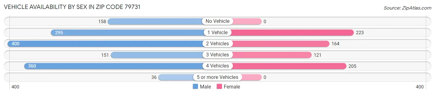 Vehicle Availability by Sex in Zip Code 79731