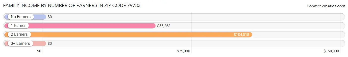 Family Income by Number of Earners in Zip Code 79733