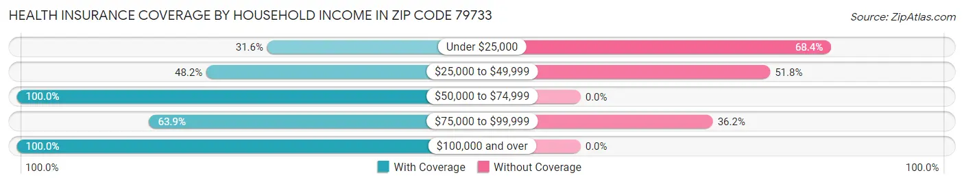 Health Insurance Coverage by Household Income in Zip Code 79733