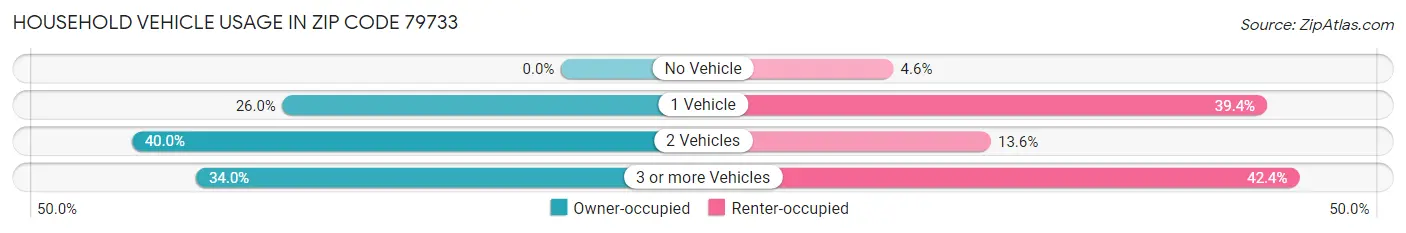 Household Vehicle Usage in Zip Code 79733