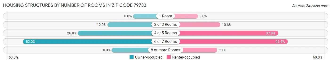 Housing Structures by Number of Rooms in Zip Code 79733