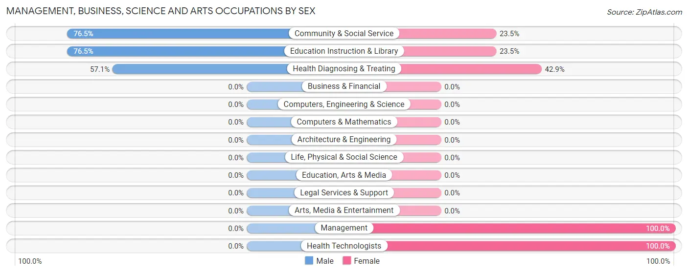 Management, Business, Science and Arts Occupations by Sex in Zip Code 79733