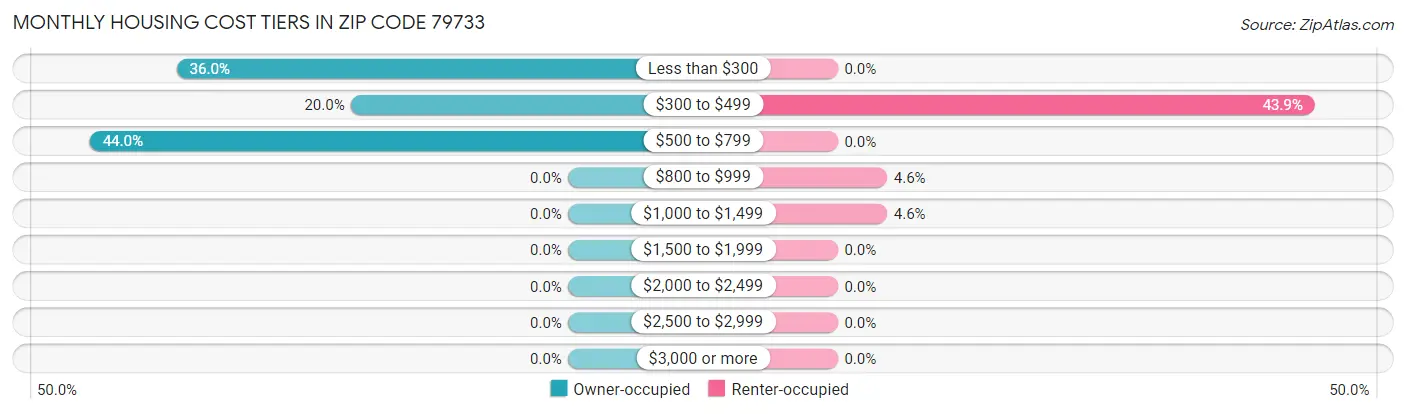 Monthly Housing Cost Tiers in Zip Code 79733