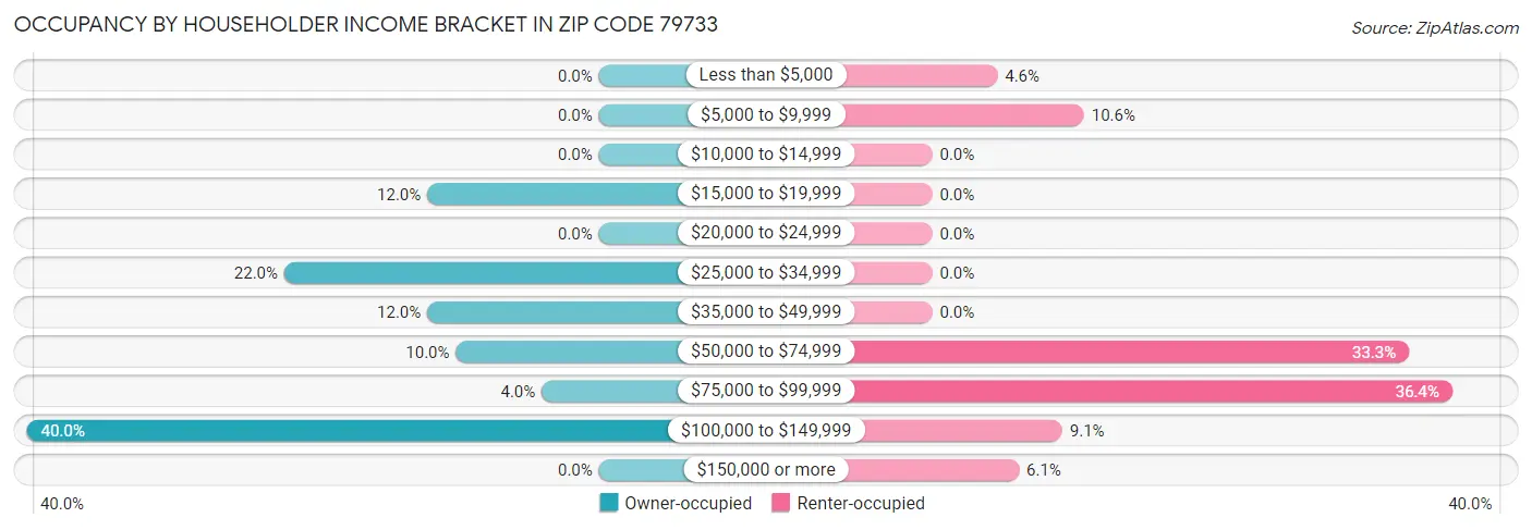 Occupancy by Householder Income Bracket in Zip Code 79733
