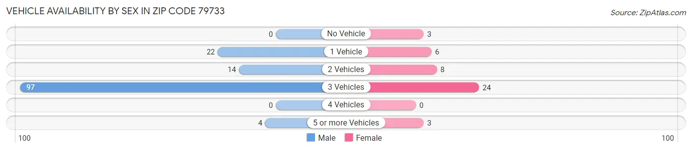Vehicle Availability by Sex in Zip Code 79733