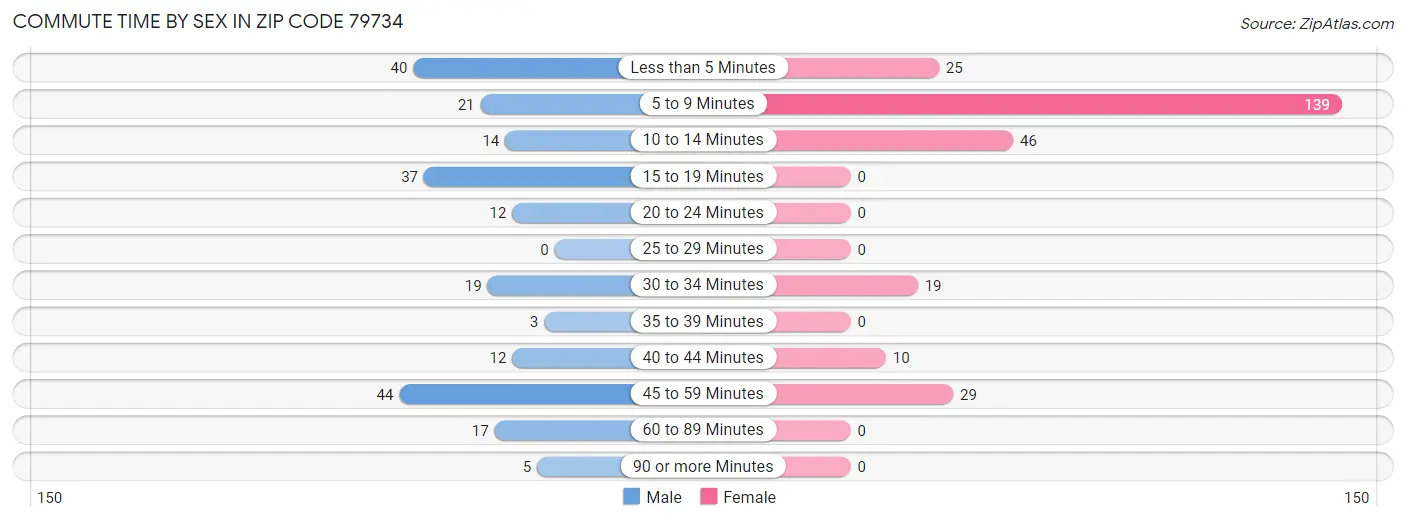 Commute Time by Sex in Zip Code 79734