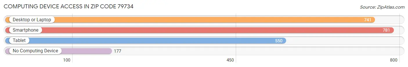 Computing Device Access in Zip Code 79734