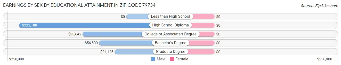 Earnings by Sex by Educational Attainment in Zip Code 79734