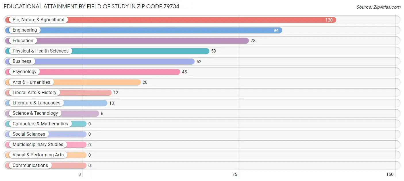 Educational Attainment by Field of Study in Zip Code 79734