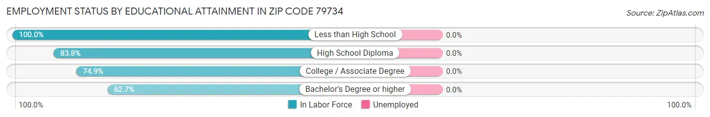 Employment Status by Educational Attainment in Zip Code 79734