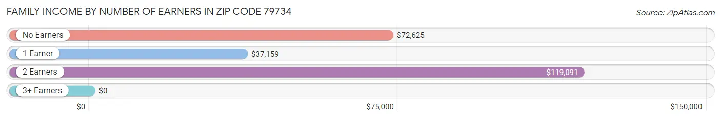 Family Income by Number of Earners in Zip Code 79734