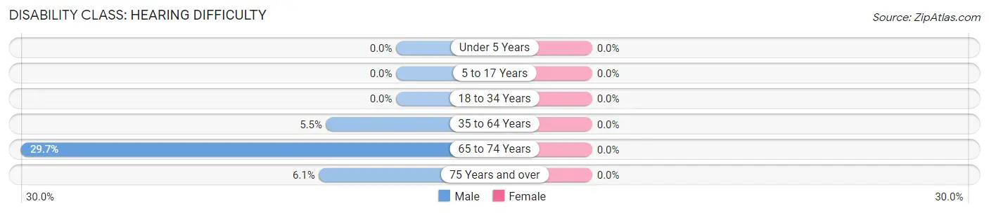 Disability in Zip Code 79734: <span>Hearing Difficulty</span>