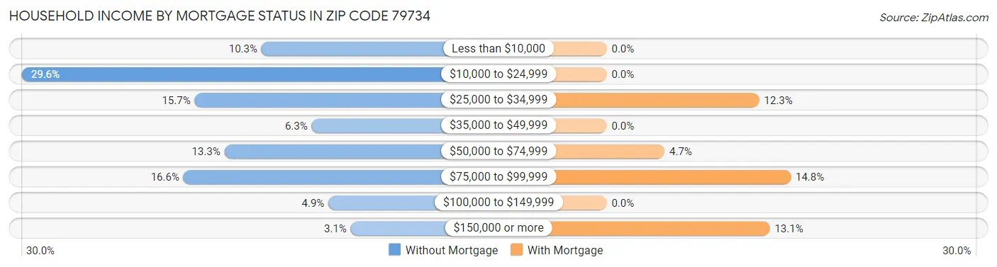 Household Income by Mortgage Status in Zip Code 79734
