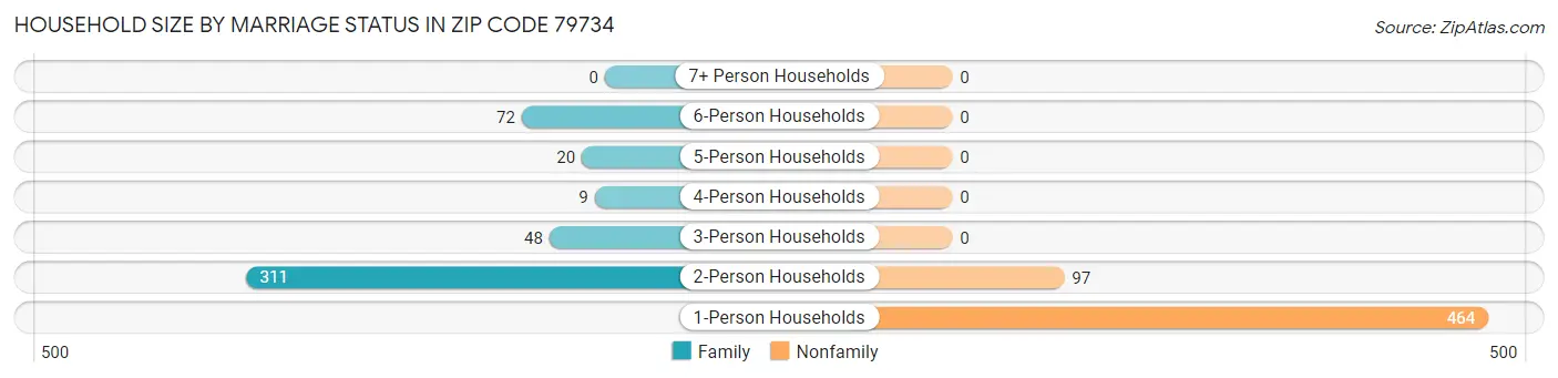 Household Size by Marriage Status in Zip Code 79734