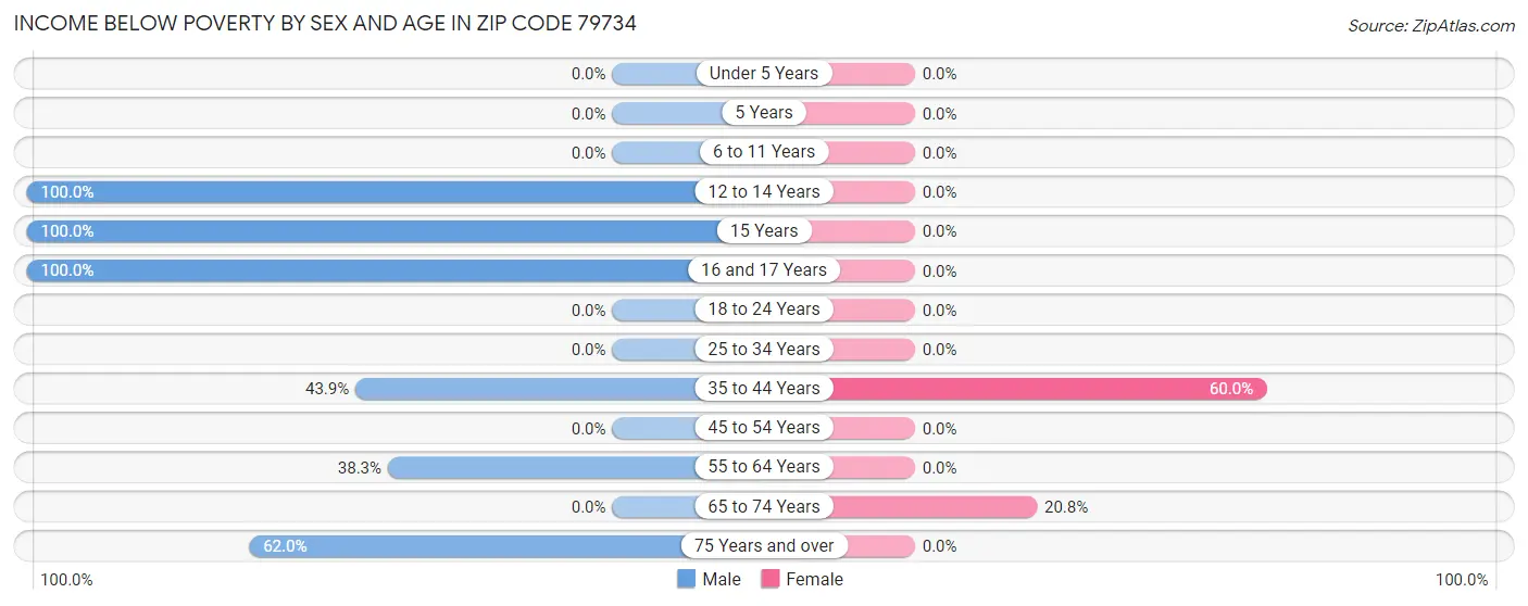 Income Below Poverty by Sex and Age in Zip Code 79734