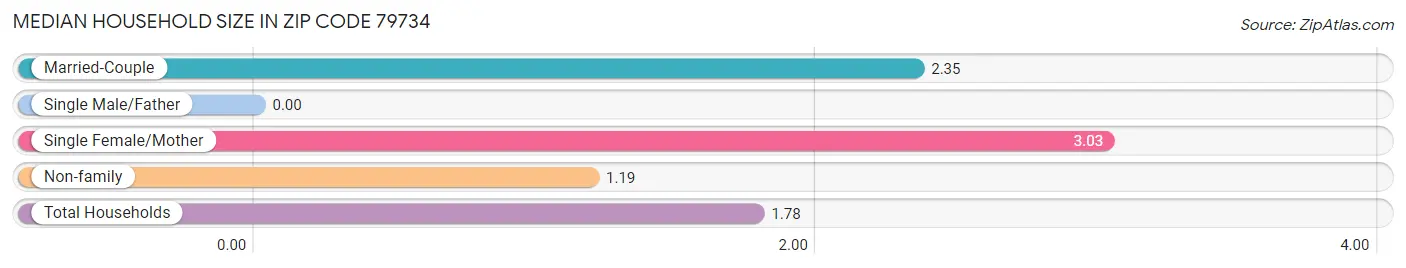 Median Household Size in Zip Code 79734