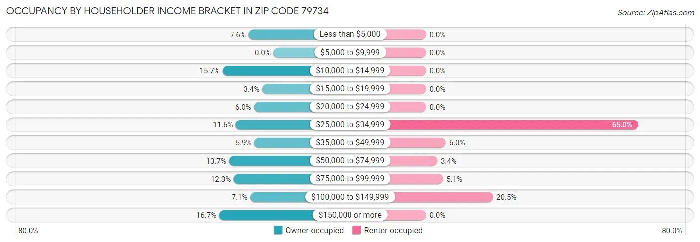 Occupancy by Householder Income Bracket in Zip Code 79734