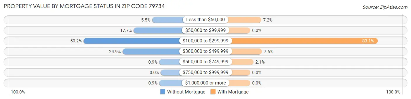 Property Value by Mortgage Status in Zip Code 79734